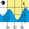 Chowiet Island tide chart for Thursday, July 1, 2021