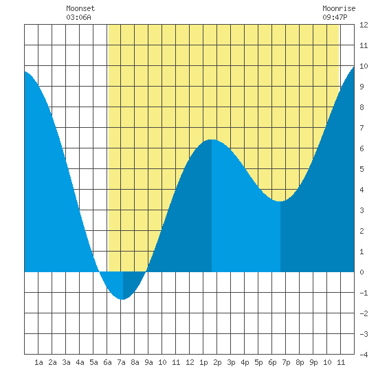 Chowiet Island tide chart for Wednesday, July 21, 2021