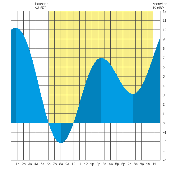 Chowiet Island tide chart for Thursday, July 22, 2021