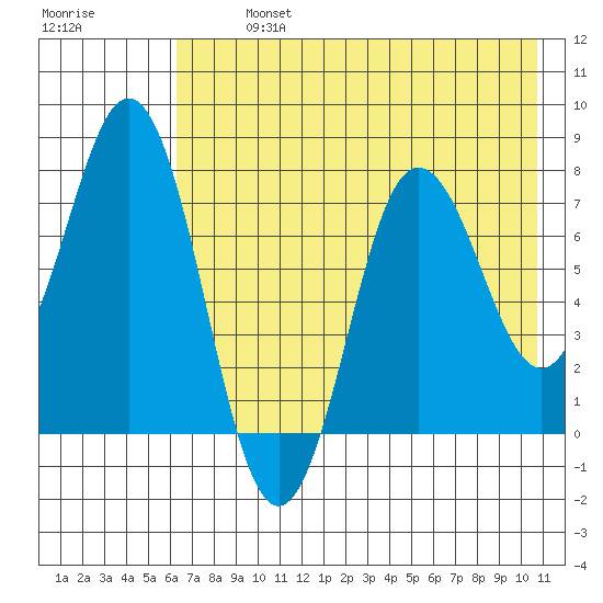 Chowiet Island tide chart for Monday, July 26, 2021