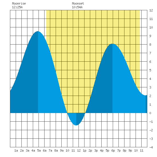 Chowiet Island tide chart for Tuesday, July 27, 2021