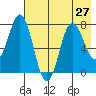 Chowiet Island tide chart for Tuesday, July 27, 2021