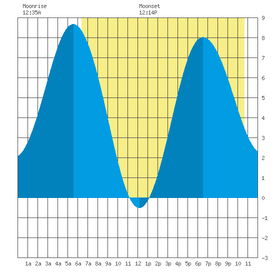 Chowiet Island tide chart for Wednesday, July 28, 2021