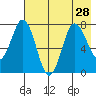 Chowiet Island tide chart for Wednesday, July 28, 2021