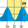 Chowiet Island tide chart for Thursday, July 29, 2021