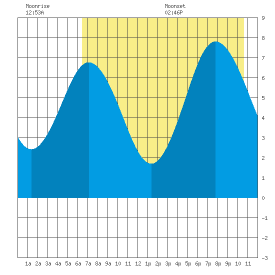 Chowiet Island tide chart for Friday, July 30, 2021