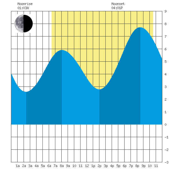 Chowiet Island tide chart for Saturday, July 31, 2021