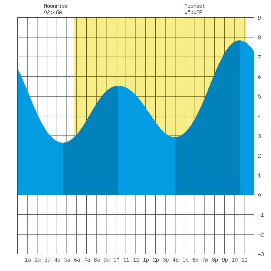 Chowiet Island tide chart for Saturday, July 3, 2021