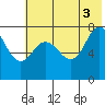 Chowiet Island tide chart for Saturday, July 3, 2021