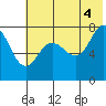 Chowiet Island tide chart for Sunday, July 4, 2021