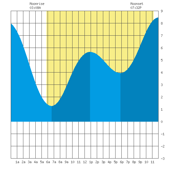 Chowiet Island tide chart for Monday, July 5, 2021