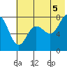 Chowiet Island tide chart for Monday, July 5, 2021