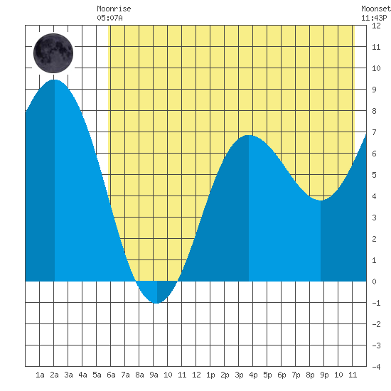 Chowiet Island tide chart for Friday, July 9, 2021