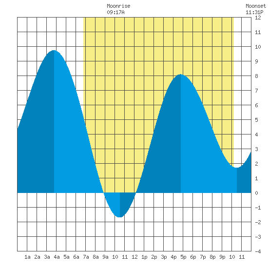 Chowiet Island tide chart for Tuesday, August 10, 2021