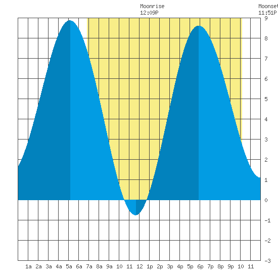 Chowiet Island tide chart for Thursday, August 12, 2021