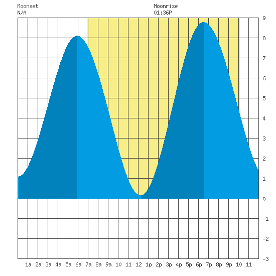 Chowiet Island tide chart for Friday, August 13, 2021