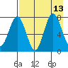 Chowiet Island tide chart for Friday, August 13, 2021