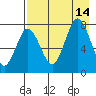 Chowiet Island tide chart for Saturday, August 14, 2021