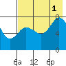 Chowiet Island tide chart for Sunday, August 1, 2021