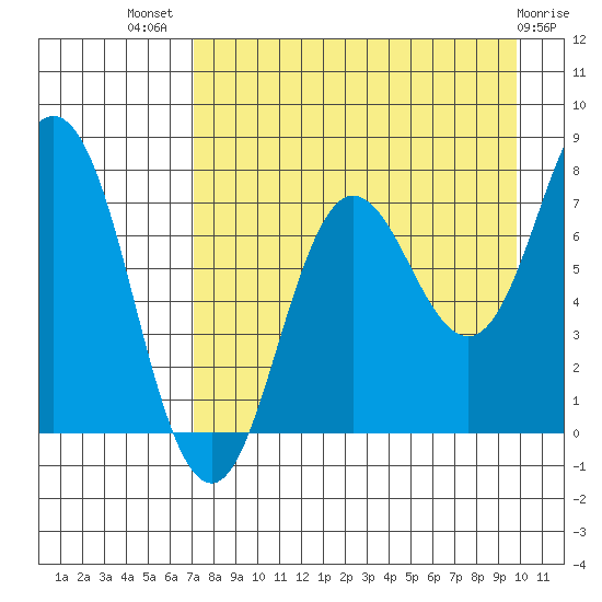 Chowiet Island tide chart for Friday, August 20, 2021