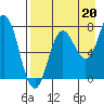 Chowiet Island tide chart for Friday, August 20, 2021