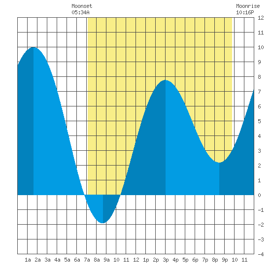 Chowiet Island tide chart for Saturday, August 21, 2021