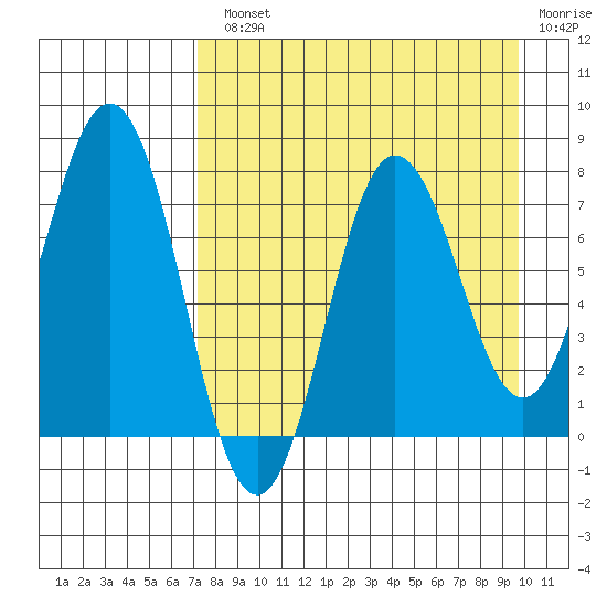 Chowiet Island tide chart for Monday, August 23, 2021
