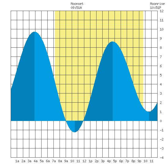 Chowiet Island tide chart for Tuesday, August 24, 2021