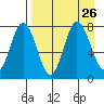 Chowiet Island tide chart for Thursday, August 26, 2021
