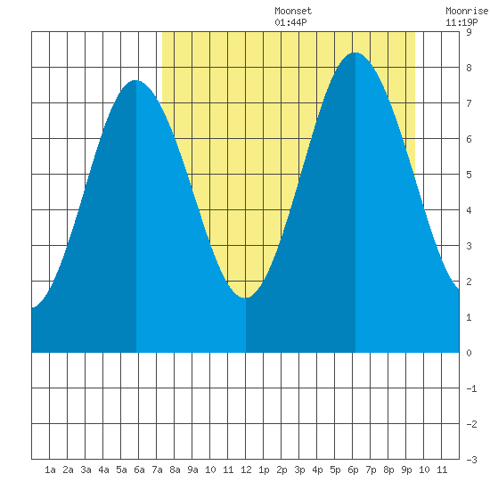 Chowiet Island tide chart for Friday, August 27, 2021
