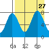 Chowiet Island tide chart for Friday, August 27, 2021