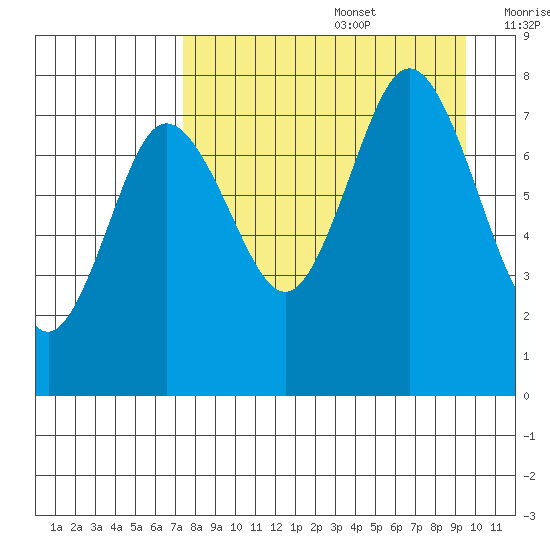 Chowiet Island tide chart for Saturday, August 28, 2021