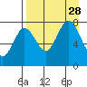 Chowiet Island tide chart for Saturday, August 28, 2021