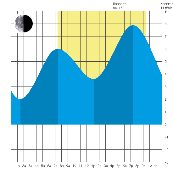 Chowiet Island tide chart for Sunday, August 29, 2021
