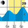 Chowiet Island tide chart for Sunday, August 29, 2021