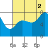 Chowiet Island tide chart for Monday, August 2, 2021