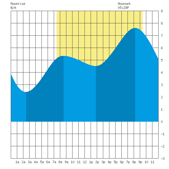Chowiet Island tide chart for Monday, August 30, 2021
