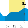 Chowiet Island tide chart for Tuesday, August 31, 2021