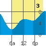 Chowiet Island tide chart for Tuesday, August 3, 2021