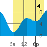 Chowiet Island tide chart for Wednesday, August 4, 2021