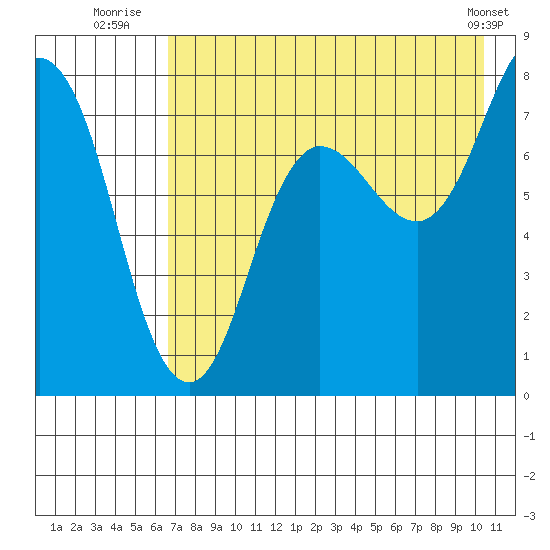Chowiet Island tide chart for Thursday, August 5, 2021