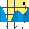 Chowiet Island tide chart for Thursday, August 5, 2021