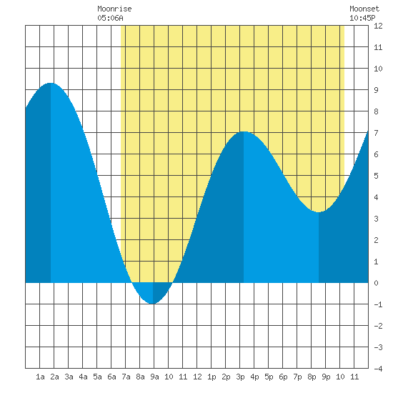 Chowiet Island tide chart for Saturday, August 7, 2021