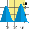 Chowiet Island tide chart for Friday, September 10, 2021
