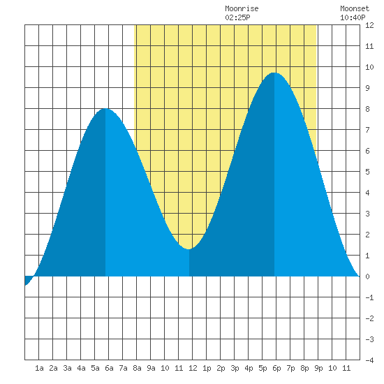 Chowiet Island tide chart for Saturday, September 11, 2021