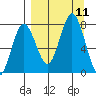 Chowiet Island tide chart for Saturday, September 11, 2021