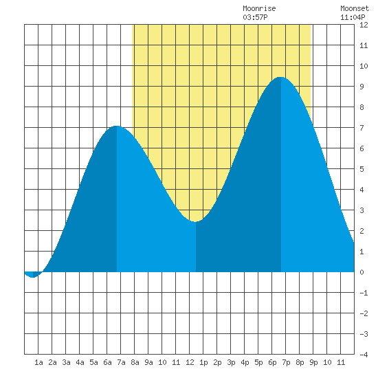 Chowiet Island tide chart for Sunday, September 12, 2021