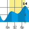 Chowiet Island tide chart for Tuesday, September 14, 2021