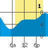 Chowiet Island tide chart for Wednesday, September 1, 2021