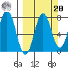Chowiet Island tide chart for Monday, September 20, 2021